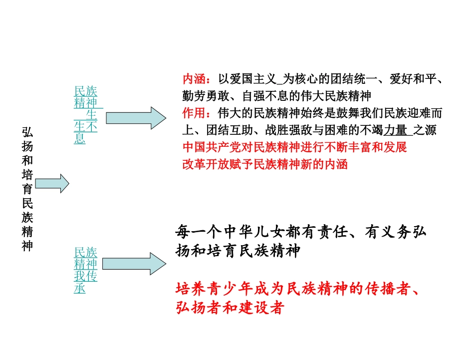 弘扬和培育民族精神驻马店市第十六初级中学思想品德教研组思维导图的制作与应用之作业——打磨_第3页