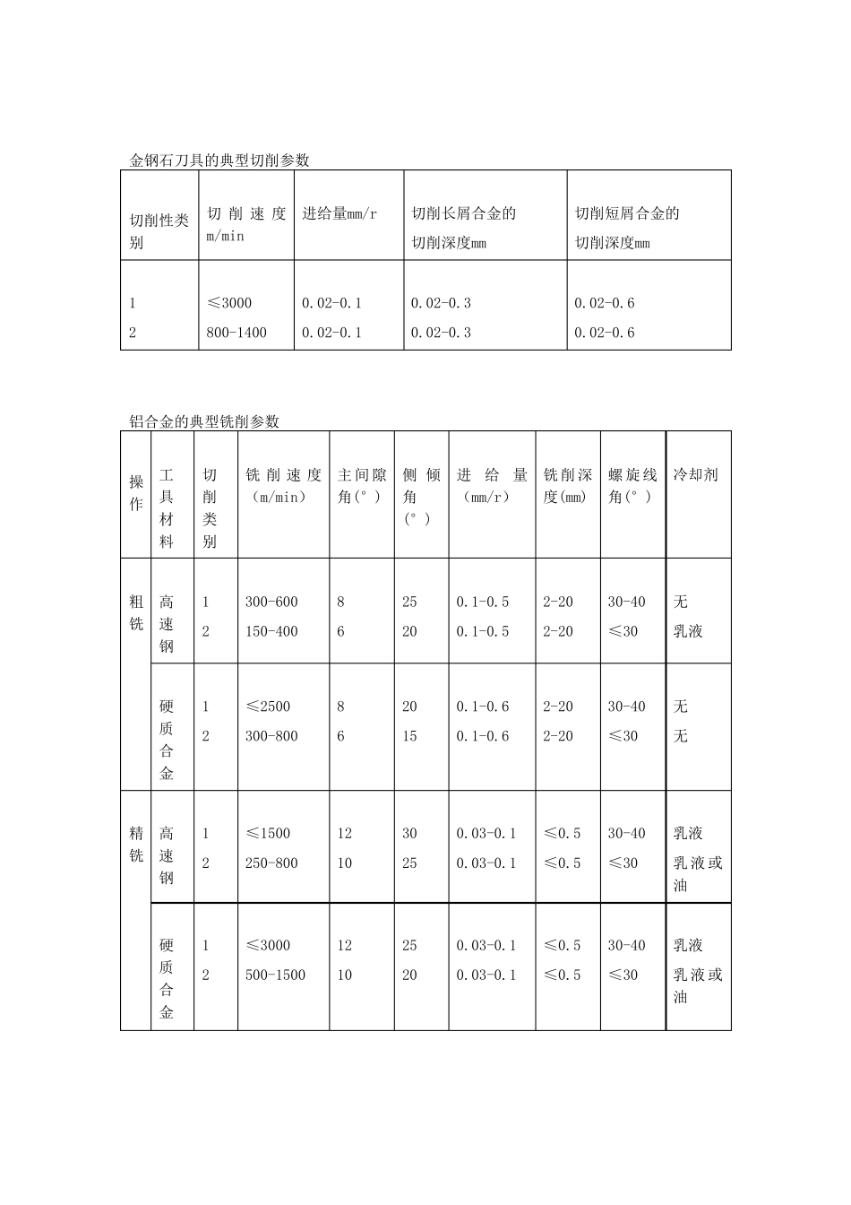 铝合金加工参数_第2页