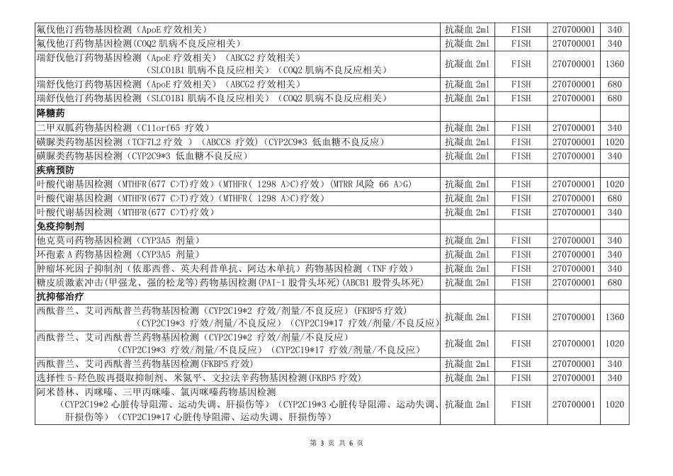 个体化用药基因多态性检测项目表全0221版物价宣传_第3页