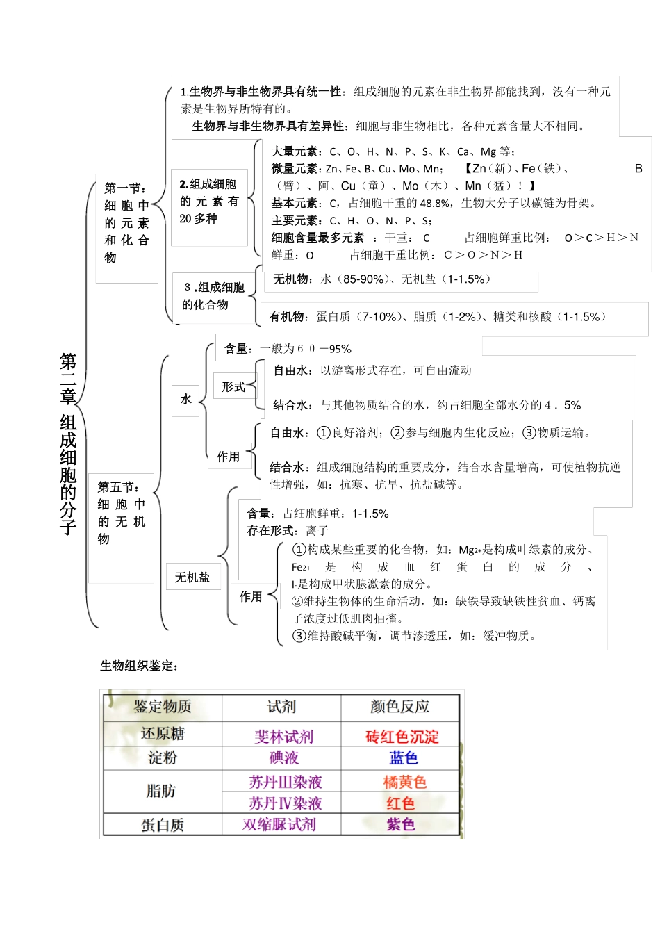 高中生物必修一二三会考高考必备知识点大全_第2页