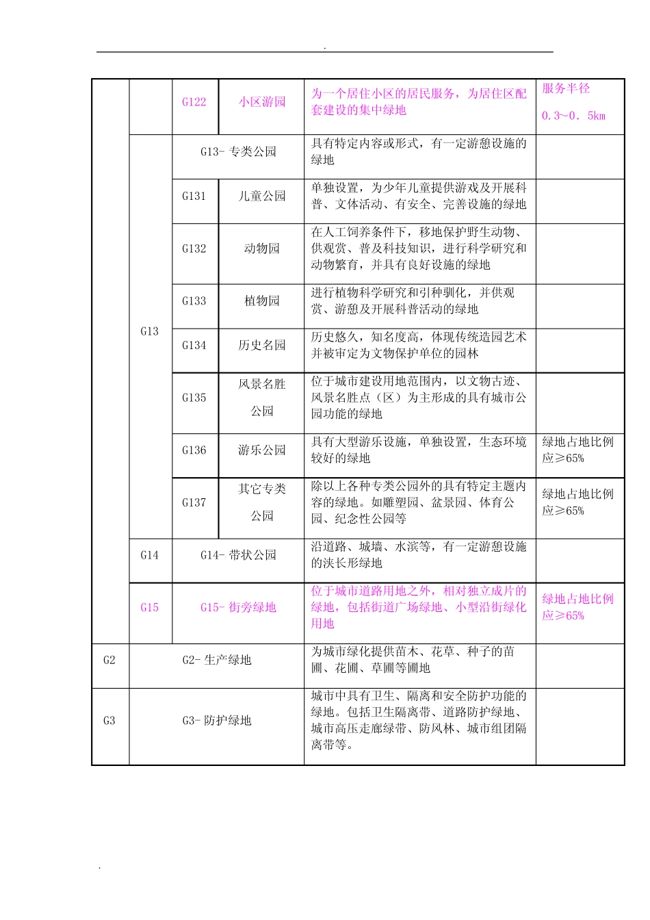 (完整word)城市绿地系统规划重点归纳,推荐文档_第3页