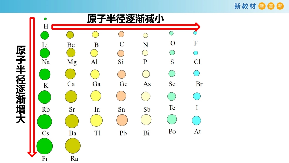 元素周期表和元素周期律的应用_第2页