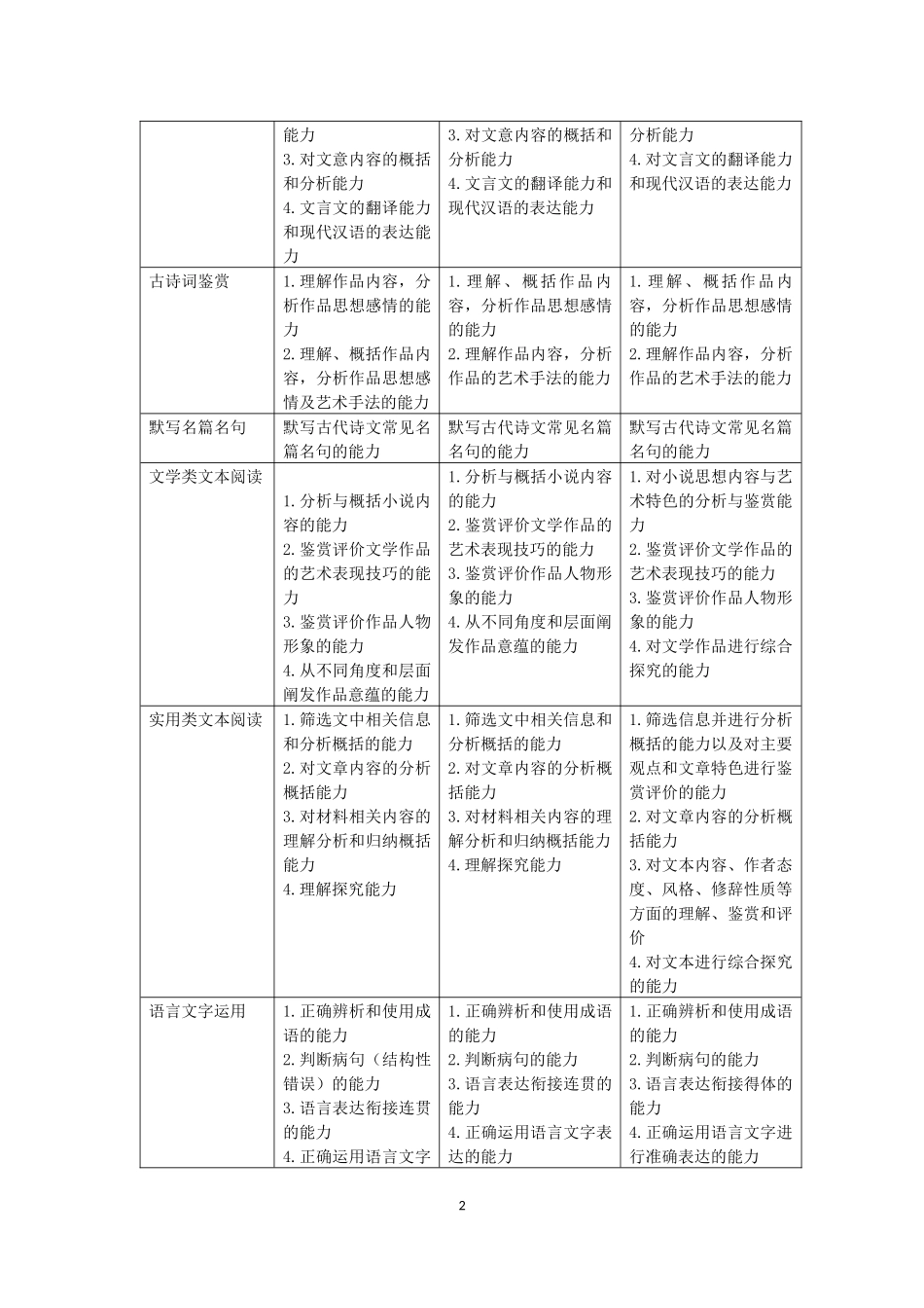 2016年新课标高考全国卷考纲解读及历年高考试题对比分析(理科)_第2页