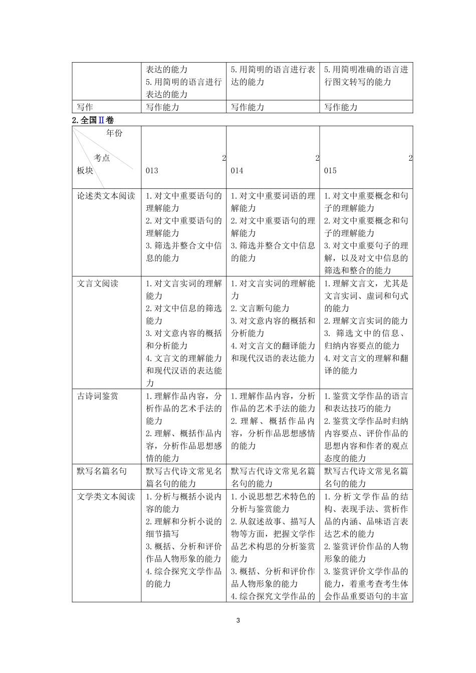 2016年新课标高考全国卷考纲解读及历年高考试题对比分析(理科)_第3页