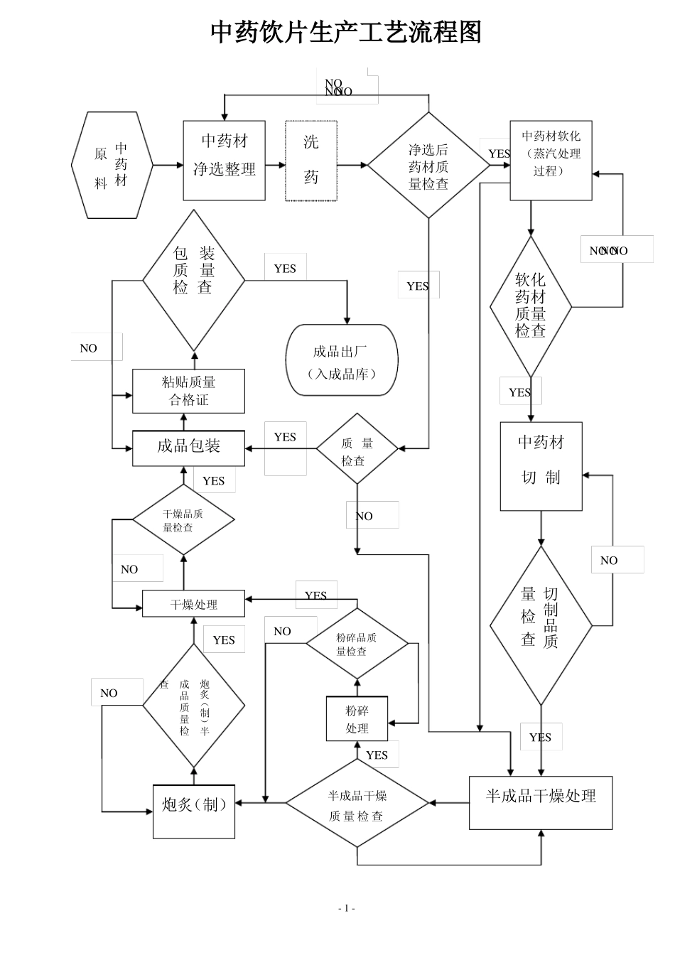 饮片工艺流程_第1页
