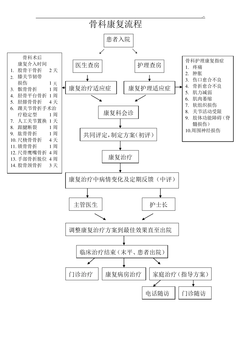 骨科现代康复流程过程_第1页