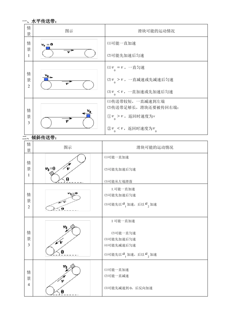 高中物理传送带模型_第1页