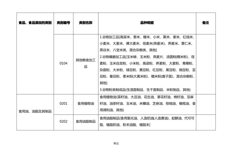 食品生产许可分类目录最新_第2页