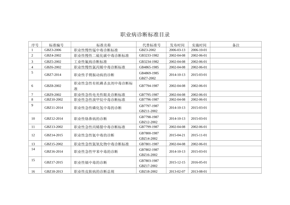 职业病诊断标准目录_第1页