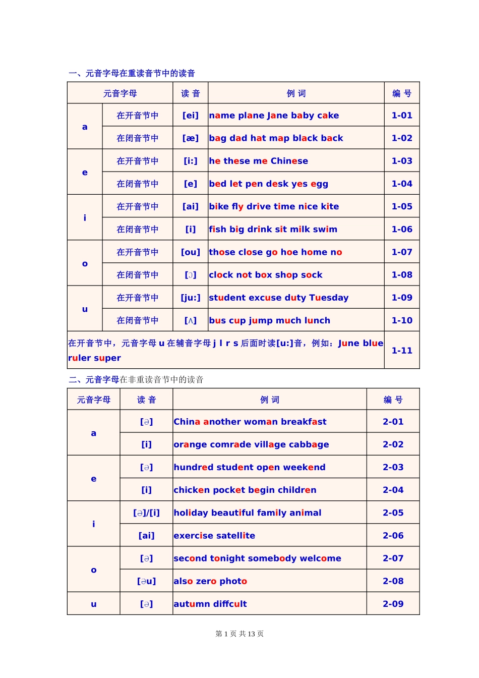 英语单词拼读规则汇编_第1页