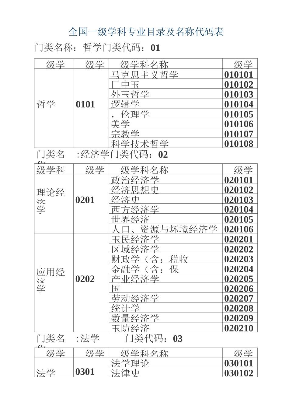 全国一级学科专业目录及名称代码表_第2页