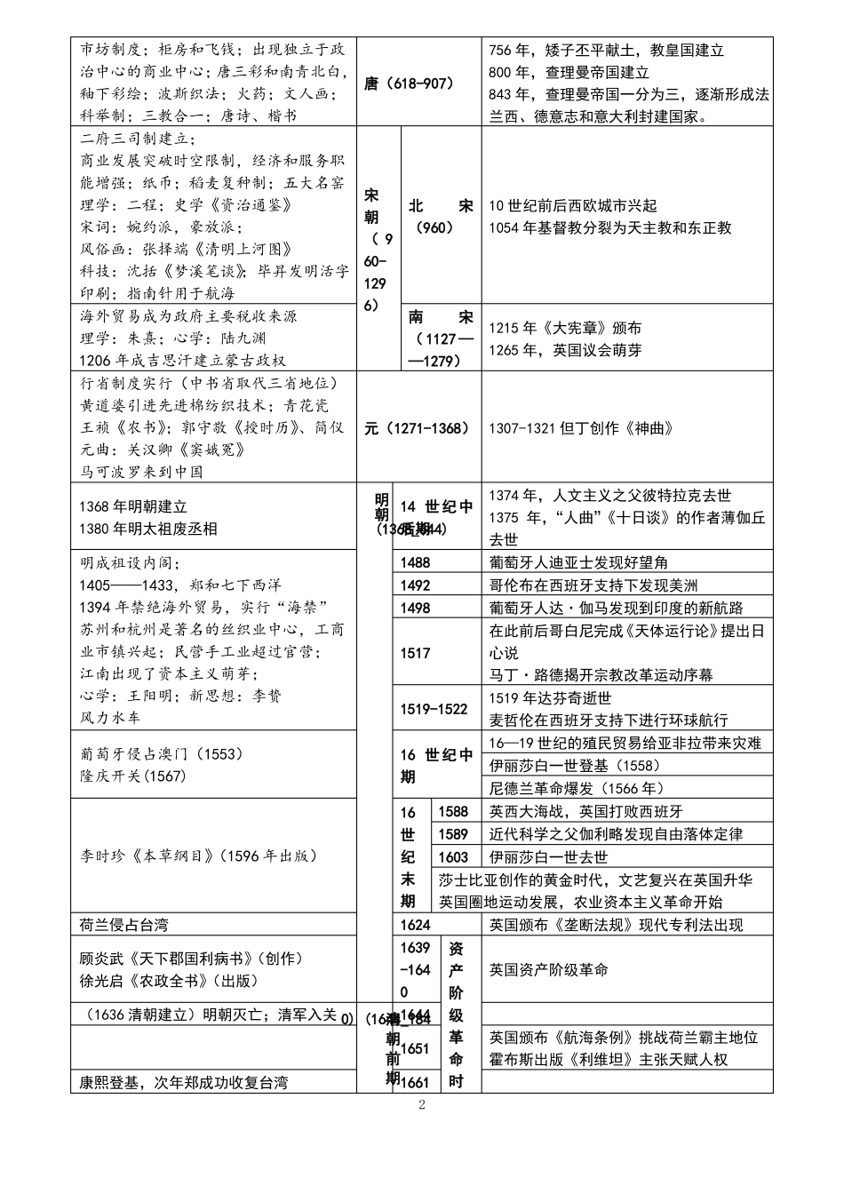 中外历史大事时间对照表_第2页