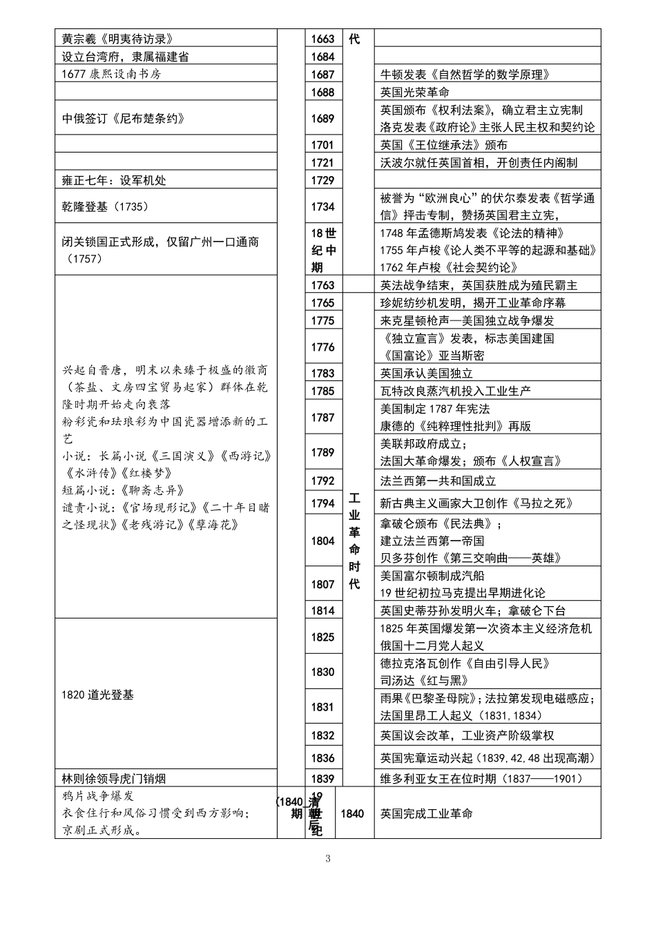 中外历史大事时间对照表_第3页