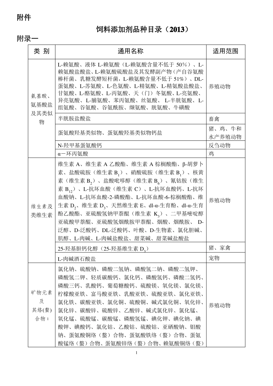 饲料添加剂目录20132045公告总结_第1页