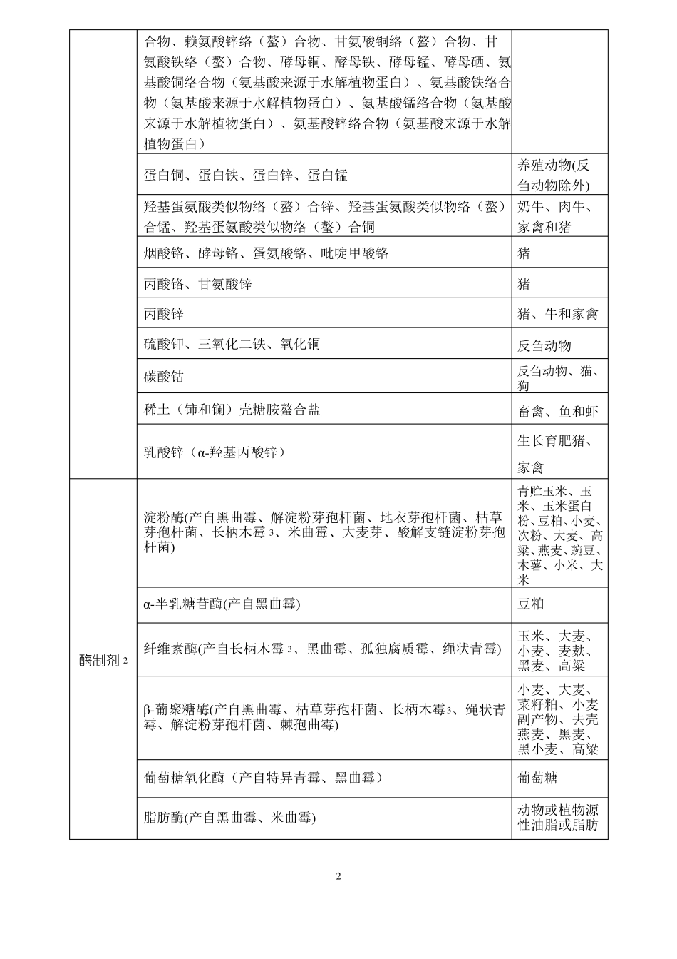 饲料添加剂目录20132045公告总结_第2页