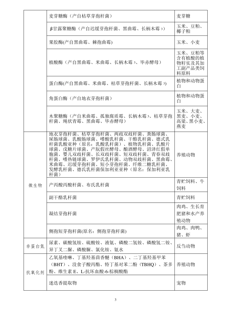 饲料添加剂目录20132045公告总结_第3页