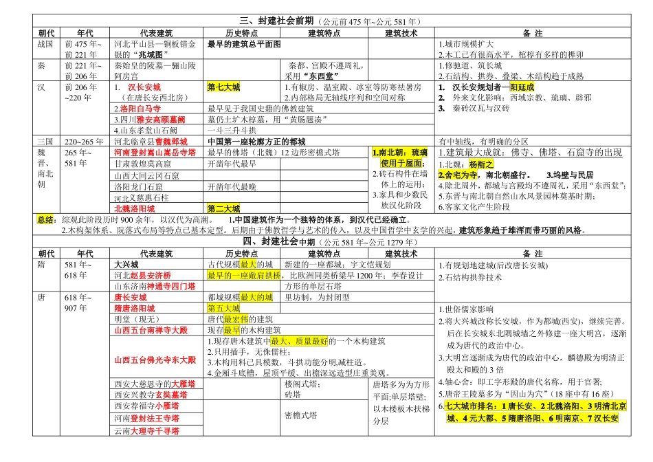 中国建筑史图表整理_第2页