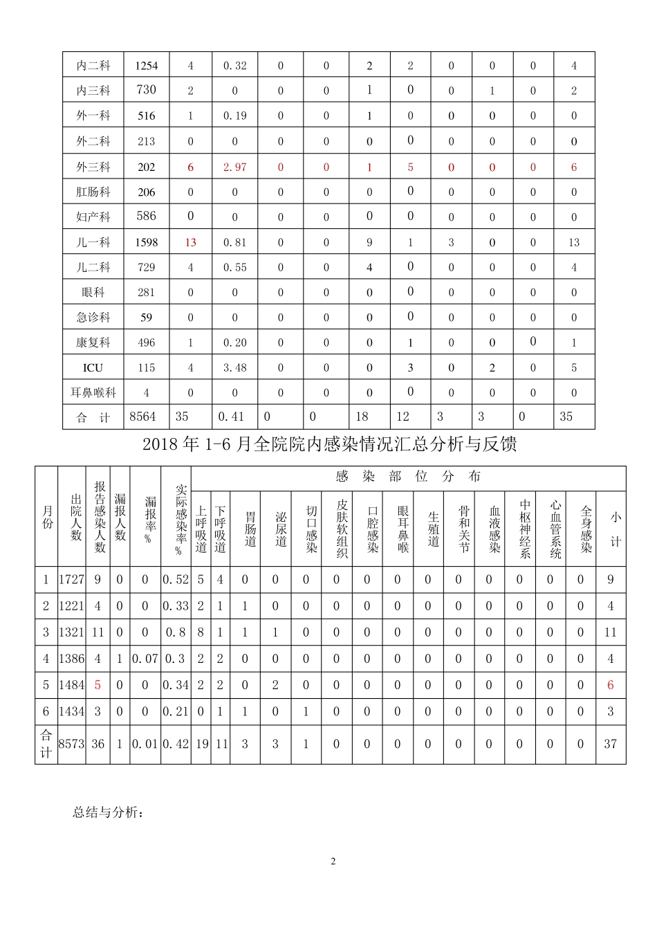 2018年上半年医院感染病例分析_第2页