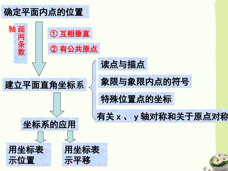 《图形与坐标》复习课件_第2页