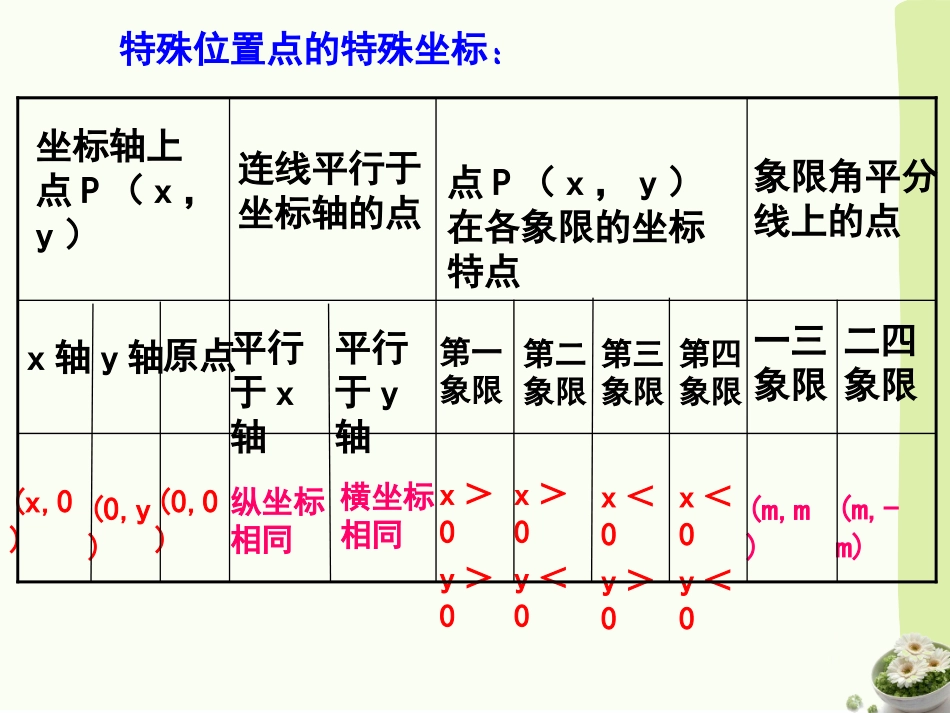 《图形与坐标》复习课件_第3页