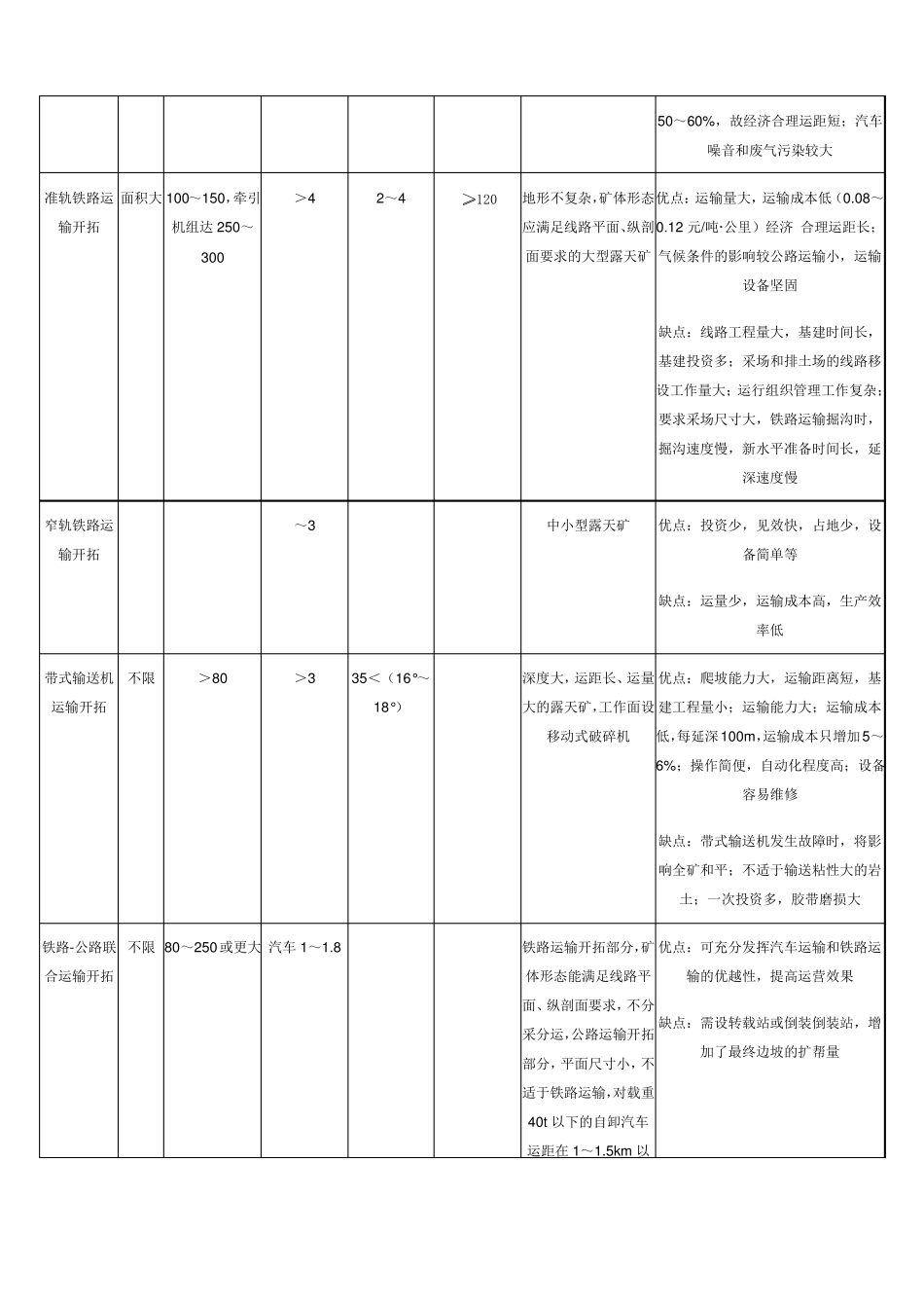 露天矿床开拓分类_第2页