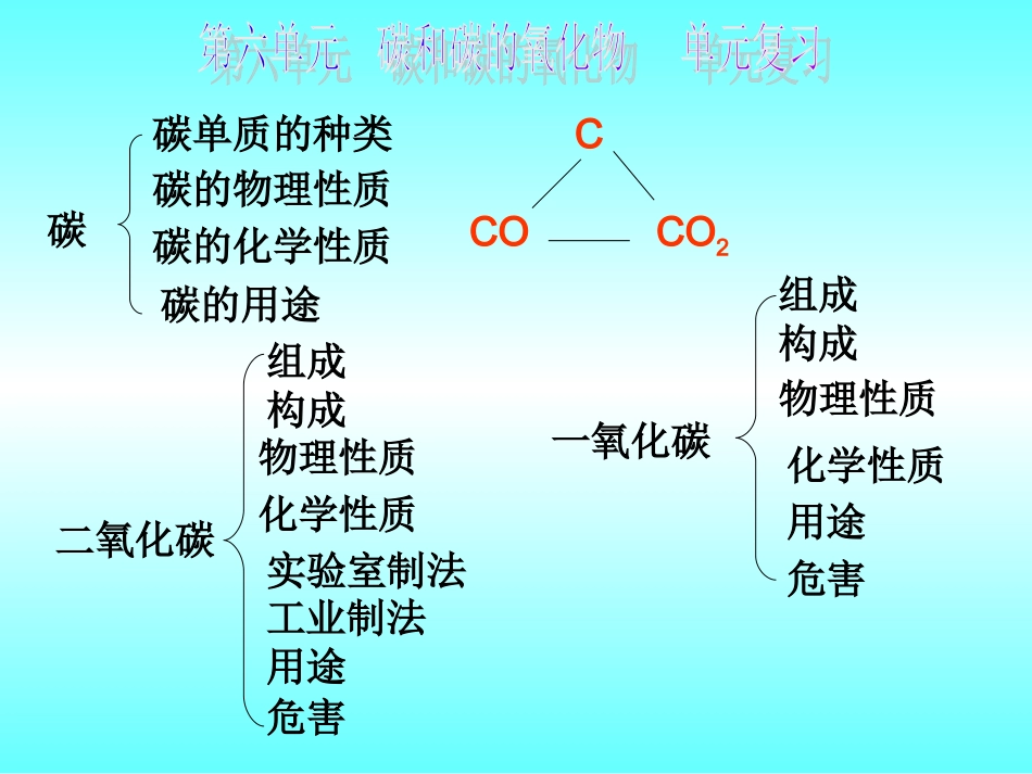 碳及碳的化合物的复习课件 (4)_第1页