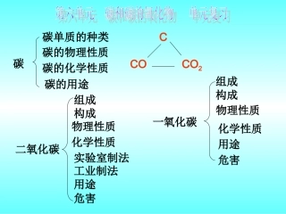 碳及碳的化合物的复习课件 (4)