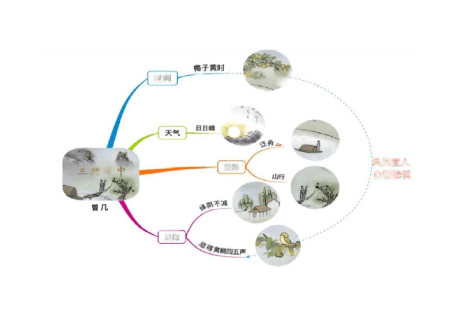 小学语文三年级下册思维导图(最新部编版)_第3页