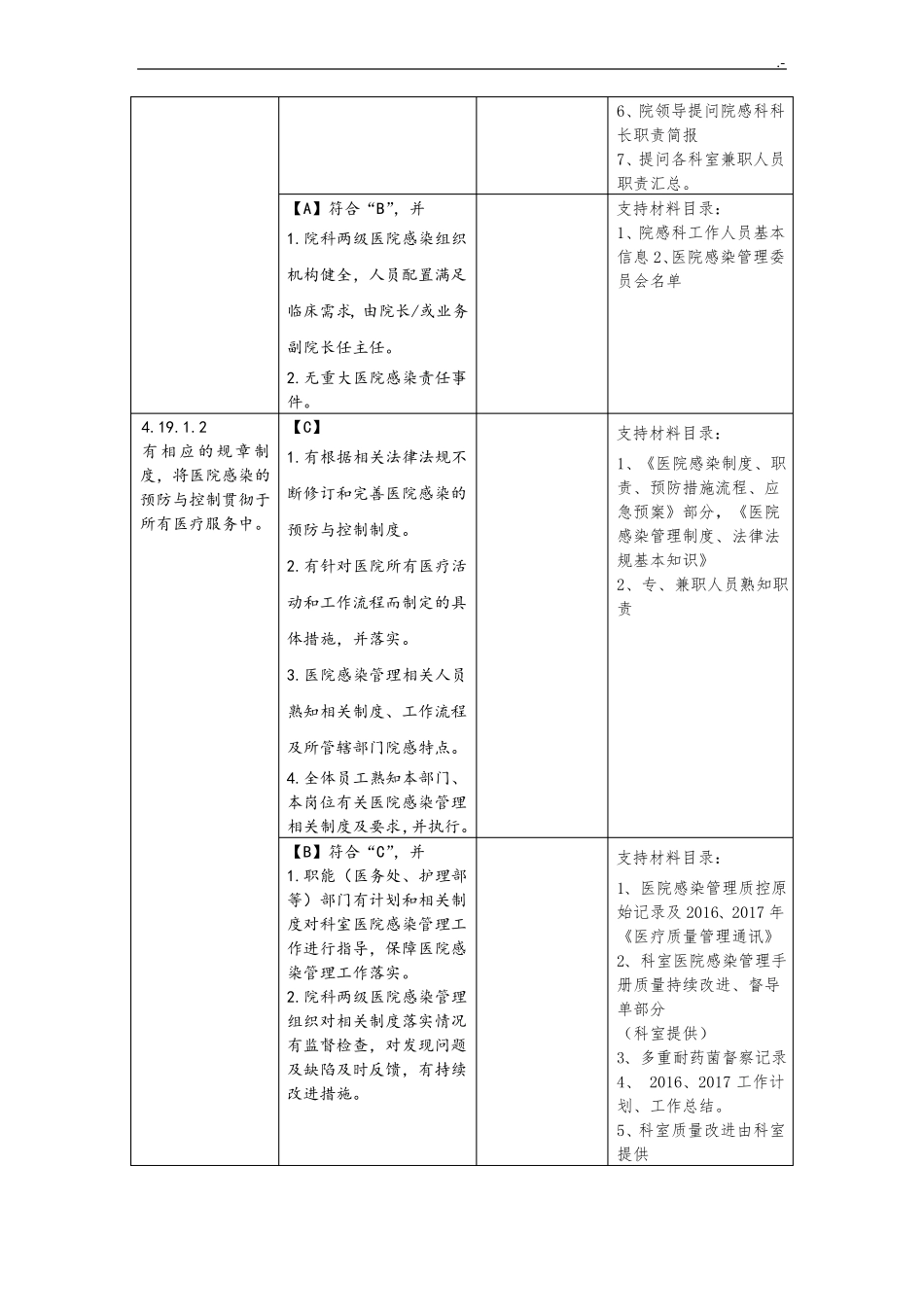 二甲医院评审院感科详细介绍及支撑材料名目_第2页