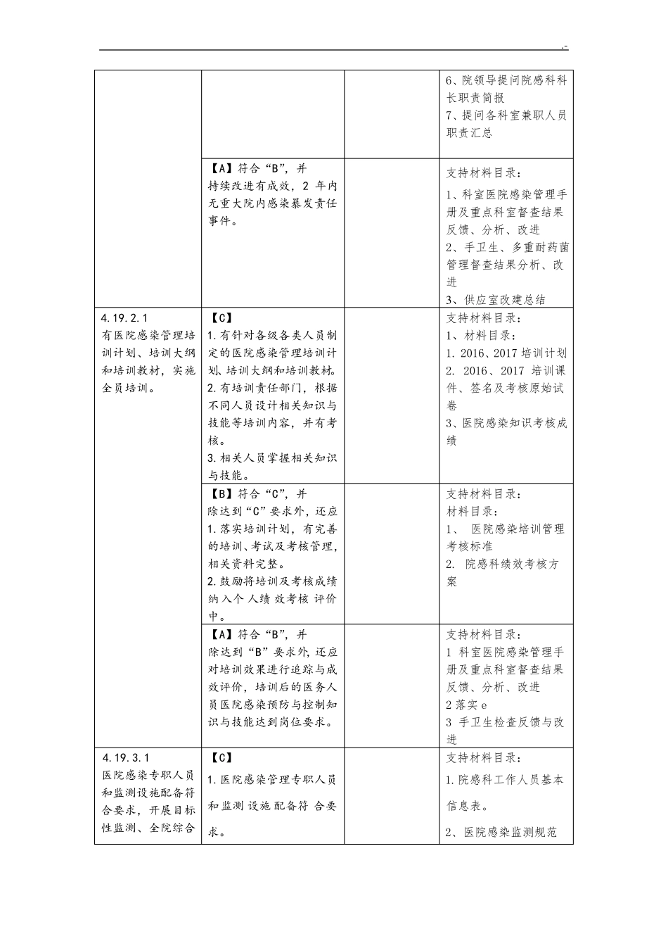 二甲医院评审院感科详细介绍及支撑材料名目_第3页