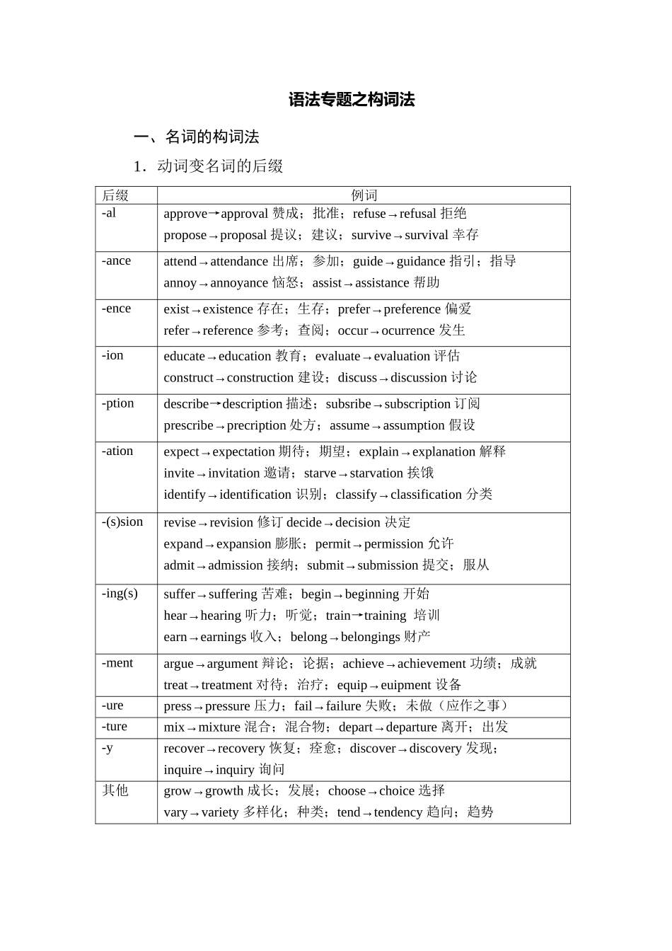 语法专题之构词法练习无答案_第1页