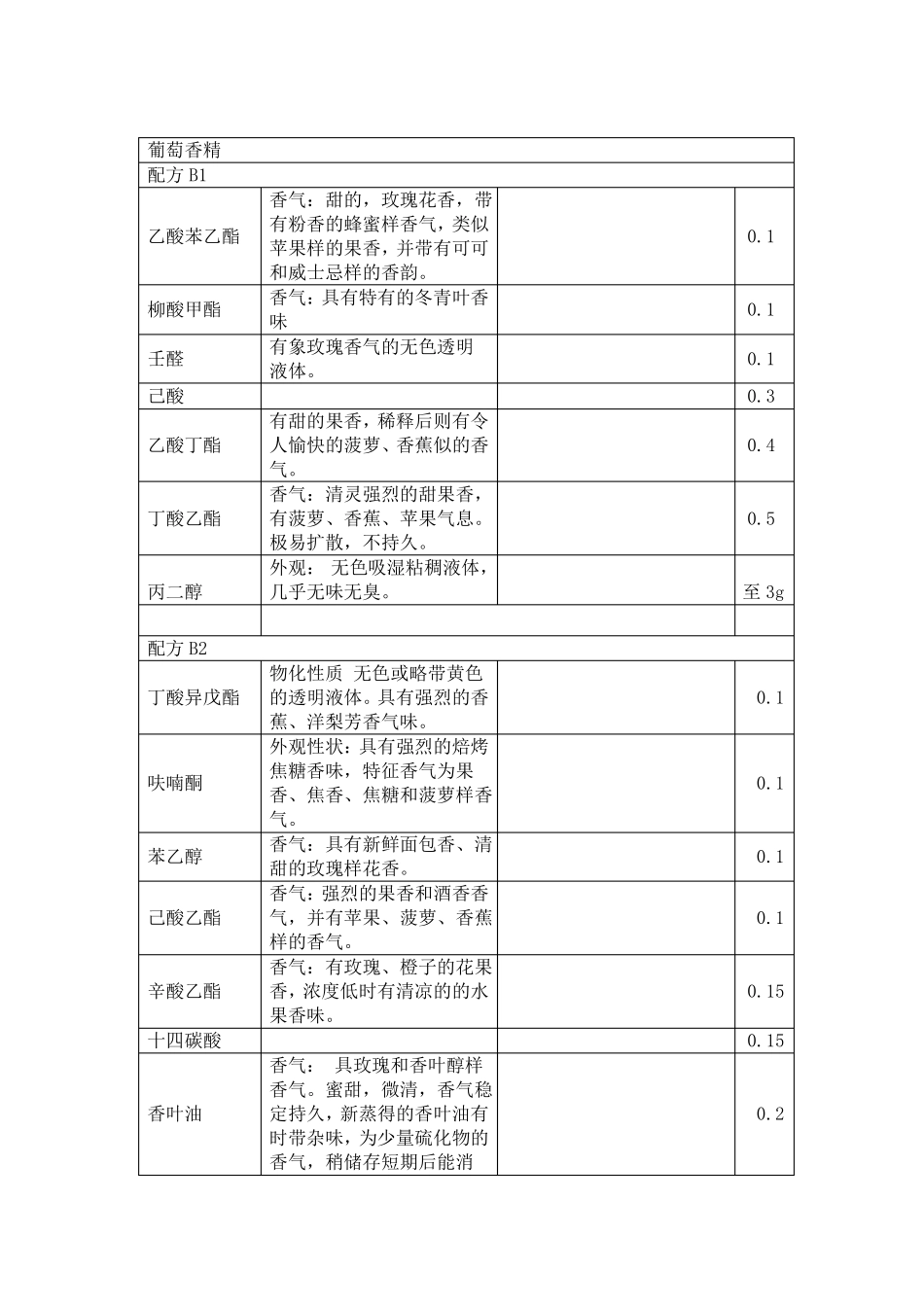 香精配方成分香气分析报告_第2页