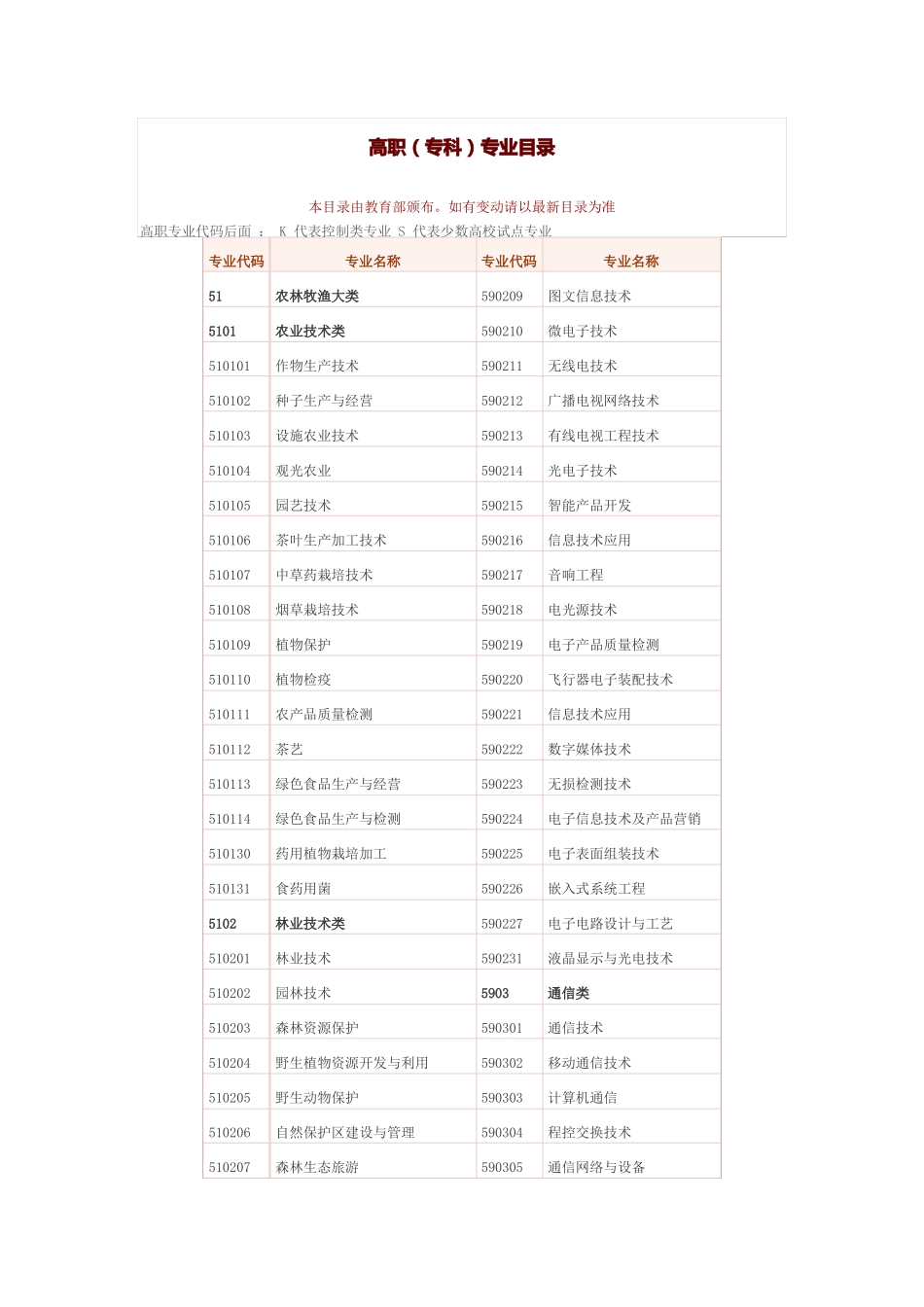 高职专科专业目录_第1页