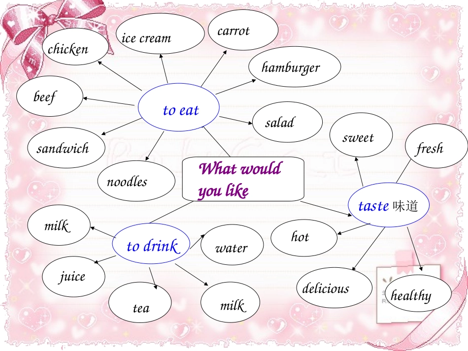 五年级上册三单元阅读课--Whatwouldyoulike_第3页