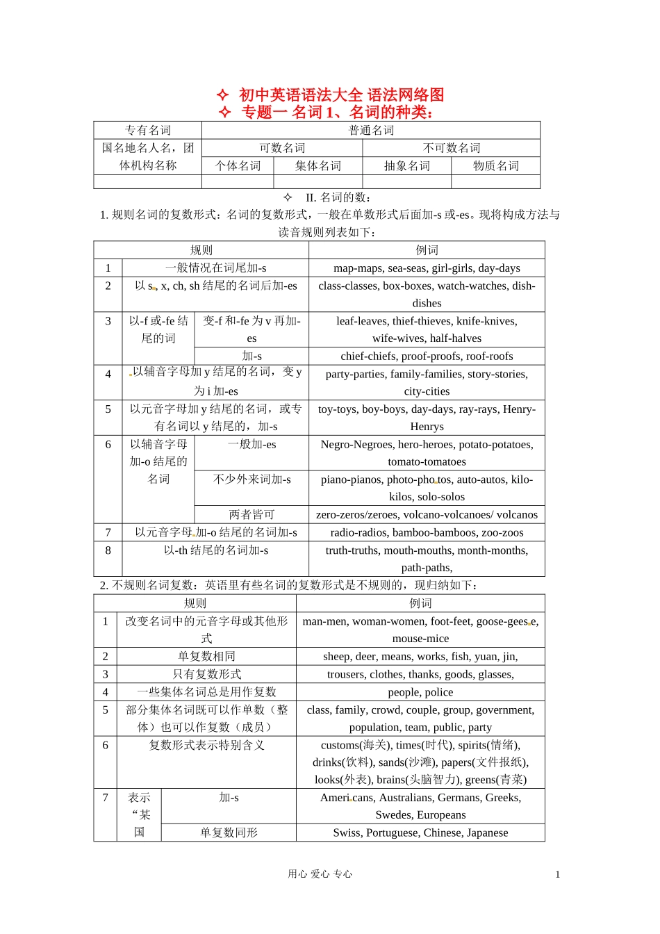 高一英语初高中衔接专题一名词考点集汇讲解和训练20_第1页
