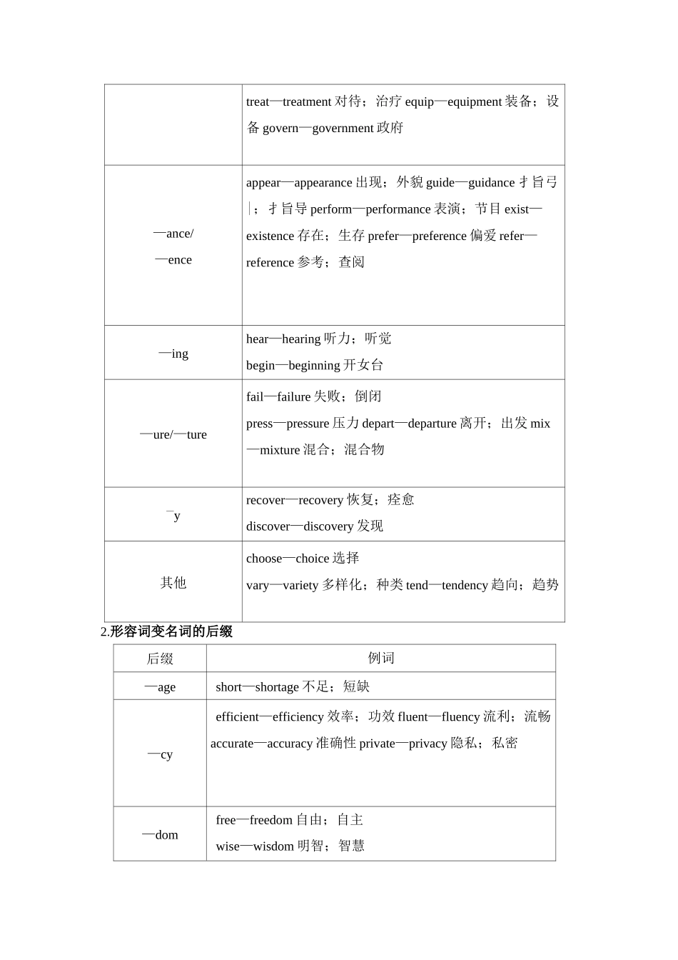 高考英语语法突破：词性转换(构词法)_第2页
