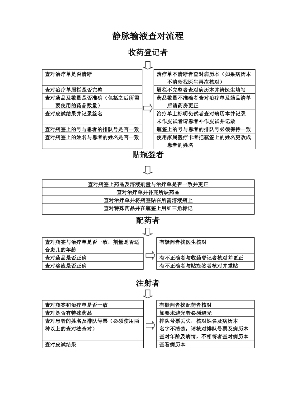 静脉输液十大安全目标_第3页