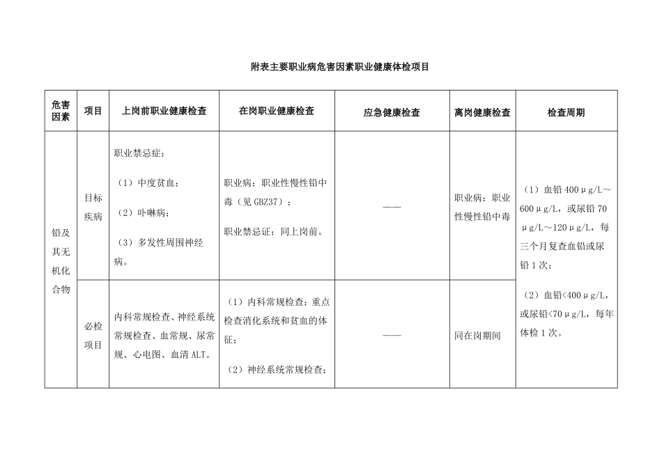 附表主要职业病危害因素职业健康体检项目_第1页