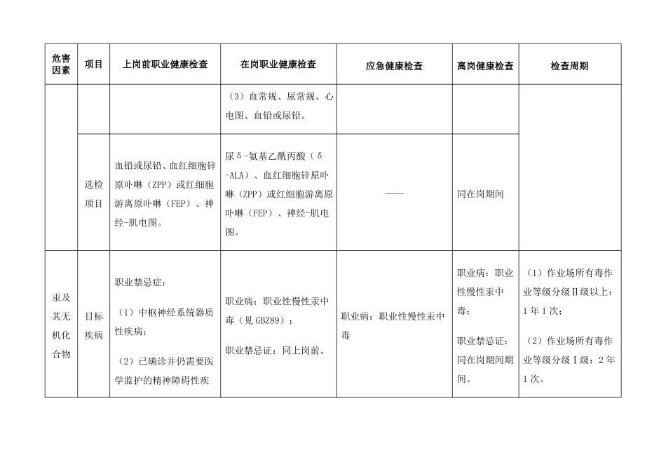 附表主要职业病危害因素职业健康体检项目_第2页