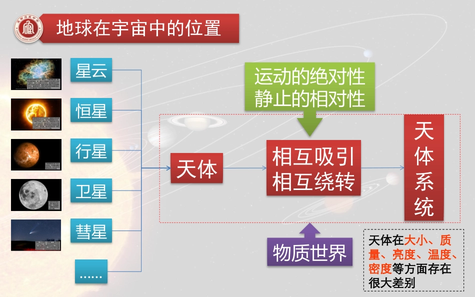 宇宙中的地球 ()_第3页