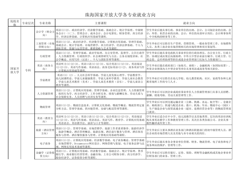 2015年珠海国家开放大学各专业介绍和就业方向 _第1页