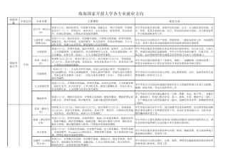 2015年珠海国家开放大学各专业介绍和就业方向 