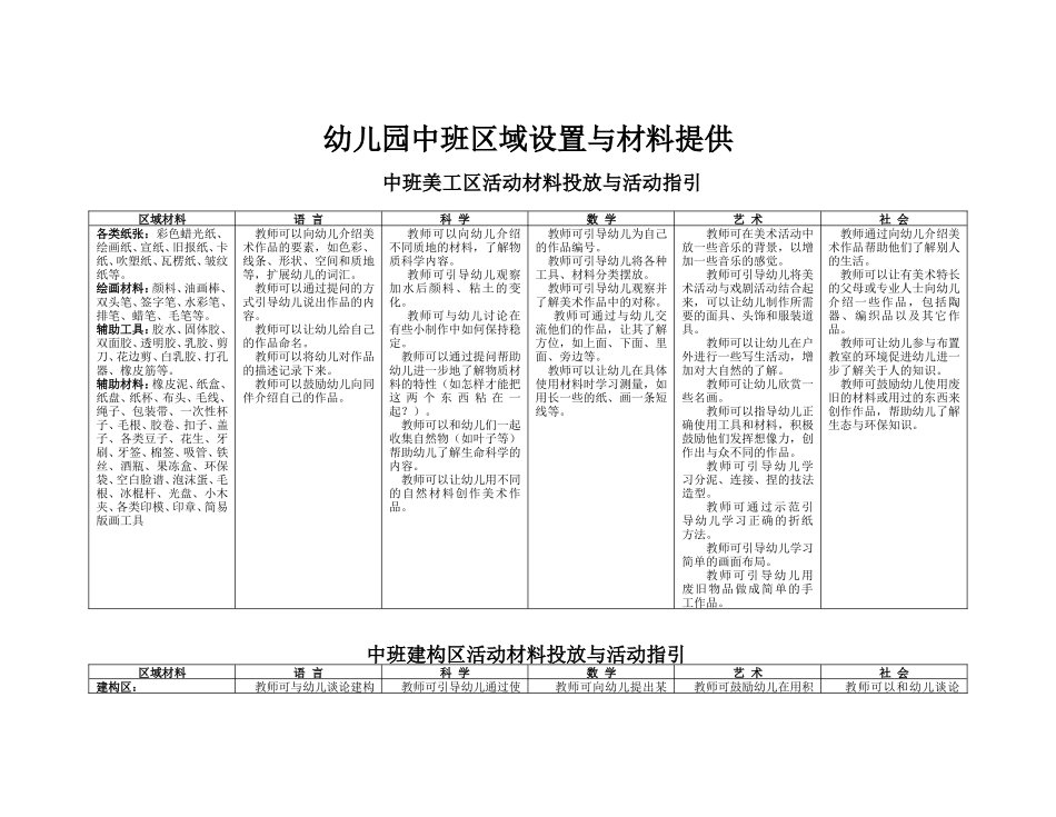 幼儿园中班区域设置与材料提供_第1页