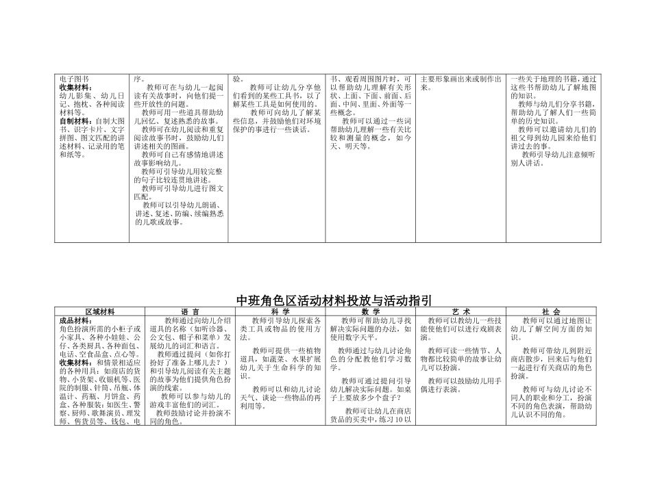 幼儿园中班区域设置与材料提供_第3页