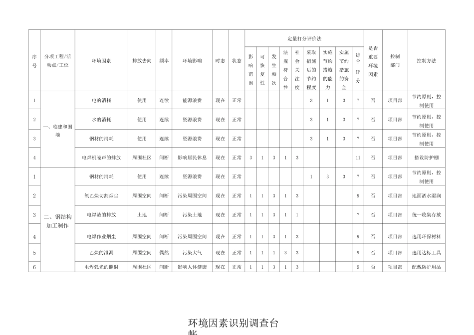 环境因素识别台帐_第2页