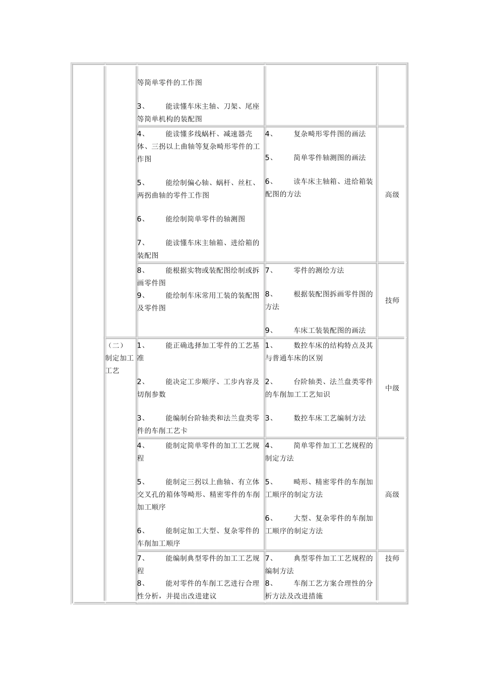 数控车床操作工职业资格培训与鉴定02462_第2页