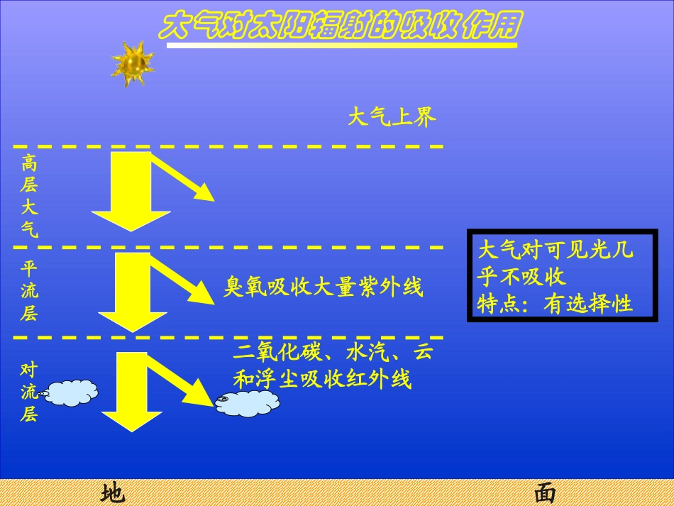 对流层大气的受热过程[1]_第2页