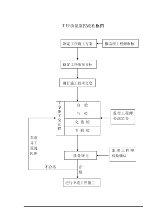 (完整版)质量保证体系框图