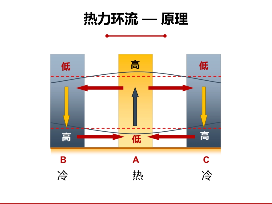 气压带和风带-三圈环流(卧蚕眉)_第3页