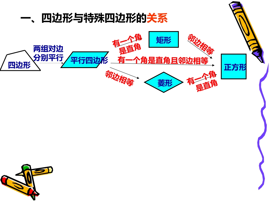 平行四边形复习课件_第2页